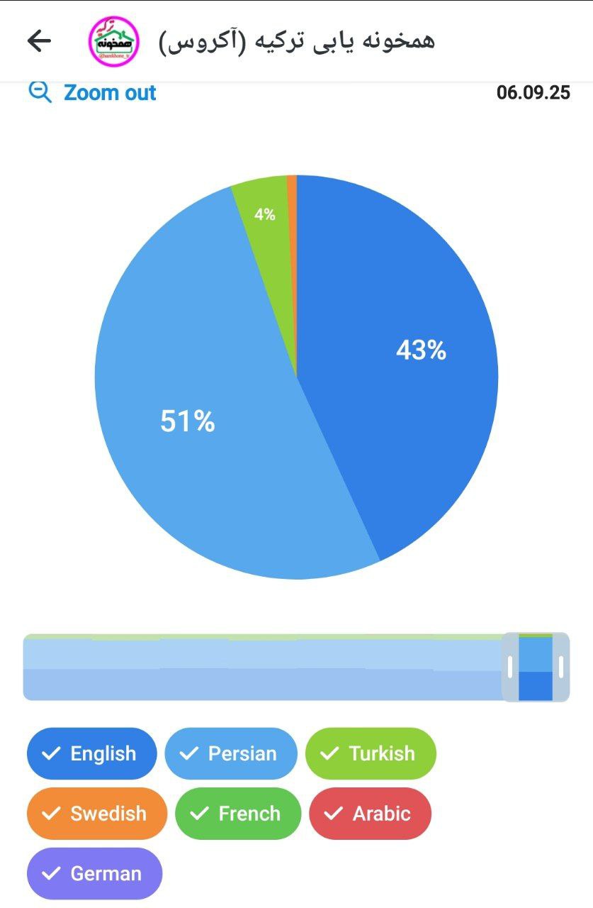 نمودار توزیع بازدیدهای گروه همخونه یابی ترکیه بر اساس کشورهای مختلف