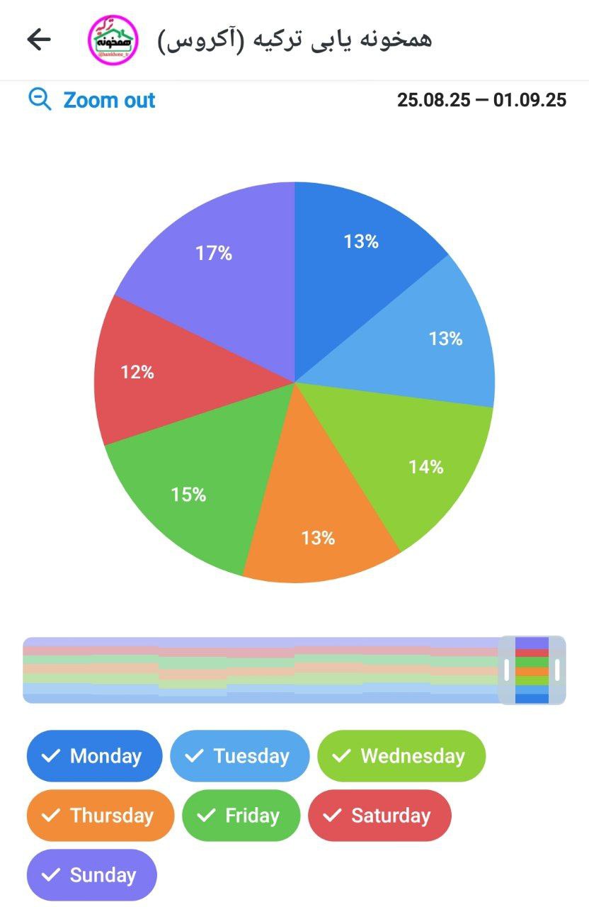 نمودار وضعیت بازدید گروه همخونه یابی ترکیه در روزهای هفته